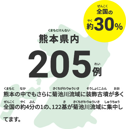熊本県内：205例、熊本の中でもさらに菊池川流域に装飾古墳が多く全国の約4分の1が、122基が菊池川流域に集中してます。
