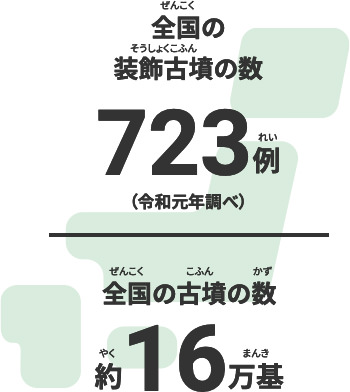 全国の装飾古墳の数：723例（令和元年調べ）、全国の古墳の数：約16万基